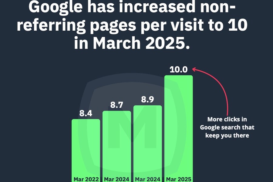 Google’s “Walled Garden” Widens as Users Click Ten Times Before Departing